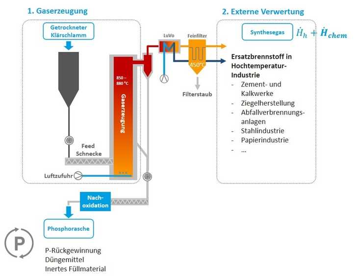 Brenngas-Modul zur Erzeugung von Synthesegas aus Klärschlamm mit optionaler Rekuperation über einen Luftvorwärmer und Feinentstaubung. | Foto: Sülzle Gruppe