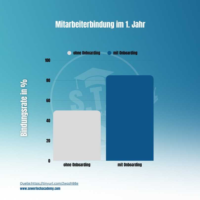 70 Prozent aller Mitarbeiter entscheiden in den ersten sechs Monaten, ob sie bleiben oder gehen. | Foto: Sewer-Tech Academy 70 Prozent aller Mitarbeiter entscheiden in den ersten sechs Monaten, ob sie bleiben oder gehen. | Foto: Sewer-Tech Academy