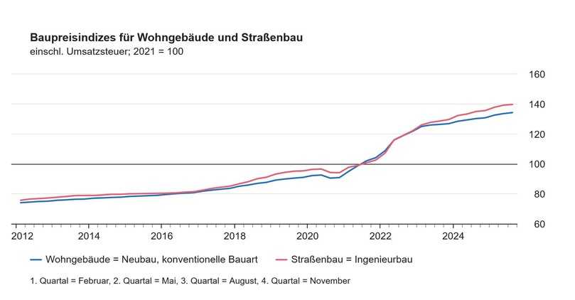 Die Baupreise im August 2025 sind um 3,1 % gestiegen. Deutliche Zuwächse gab es bei Dach- und Holzbau, einen geringeren Anstieg im Straßenbau. | Foto: Destatis