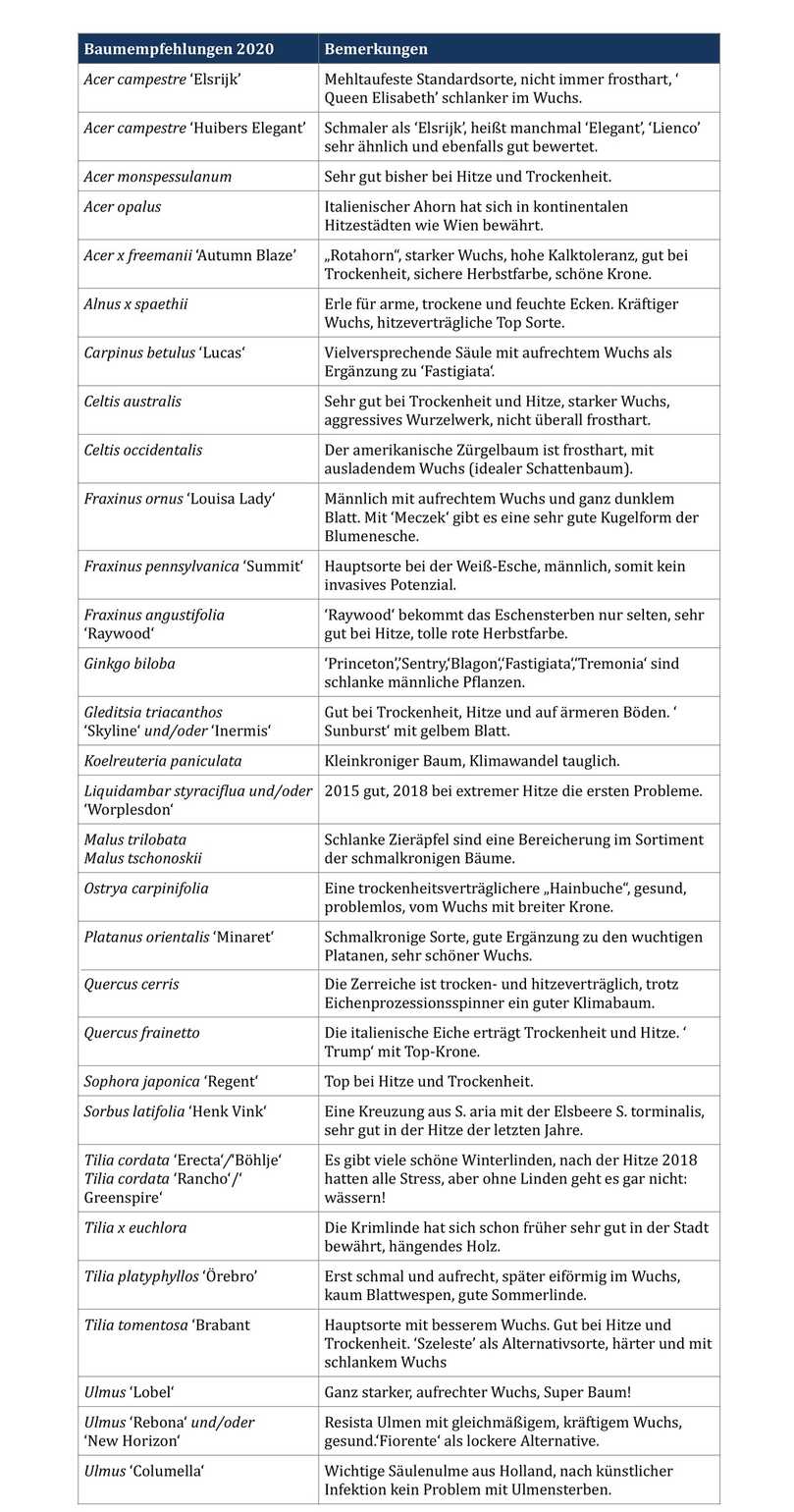 Zusammenfassende Baumempfehlungen 2020. | Foto: Tabelle: Klaus Körber, LWG Veitshöchheim