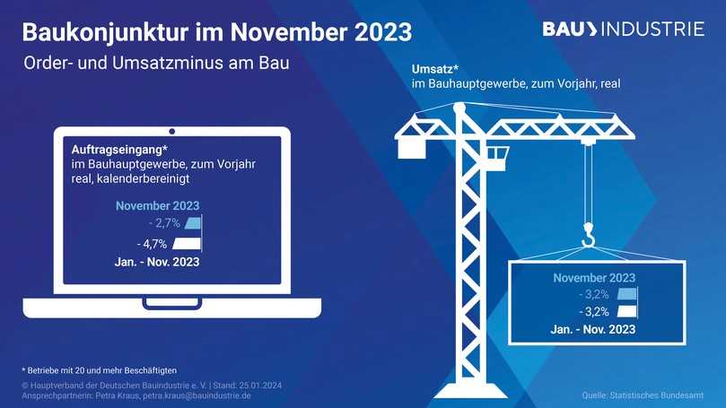 Das wird wohl eine negative Jahresbilanz: Von Januar bis November 2023 sank der Umsatz im Bauhauptgewerbe um 3,2%, die Aufträge gingen um 4,7% zurück. | Foto: HDB