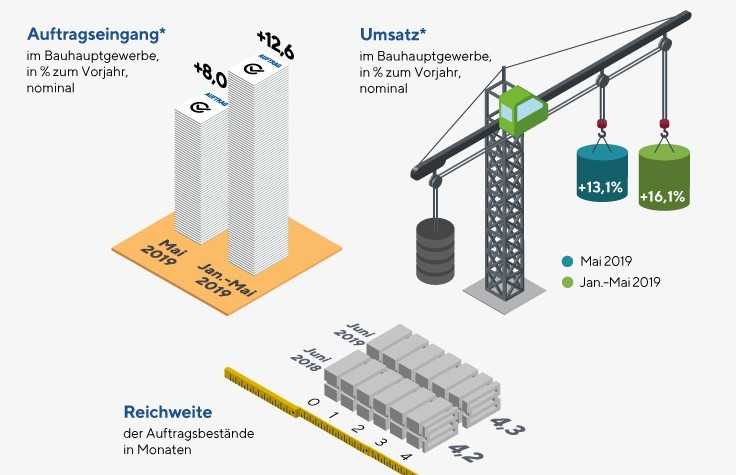 Hohes Auftragsniveau am Bau drosselt die Wachstumszahlen
