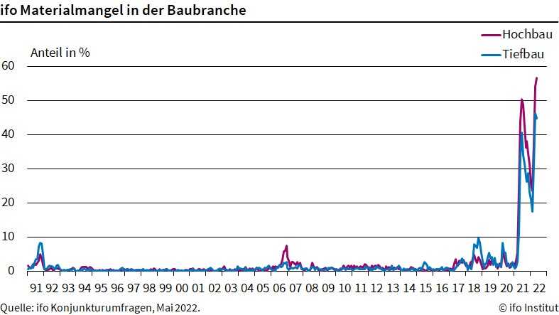 Einen so starken Mangel an Baumaterial hat die Baubranche seit Jahrzehnten nicht erlebt. | Foto: ifo Institut 