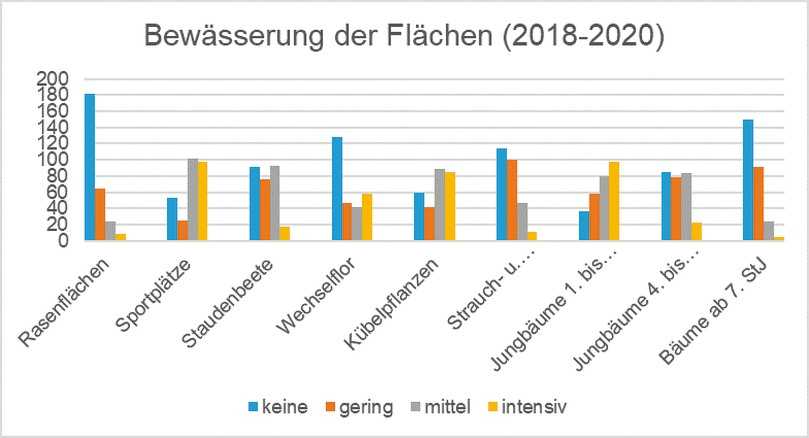 Abb.2: Intensität der Bewässerung unterschiedlicher Vegetationstypen. | Foto: Nikolai Kendzia, LWG