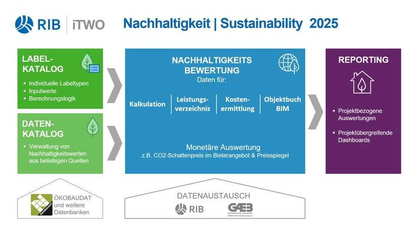 Mit der Einbindung von Nachhaltigkeitswerten in die Kalkulation soll ermöglicht werden, das nachhaltige Planen und Bauen zum Bestandteil des Vergabeprozesses zu machen. | Foto: RIB Software GmbH