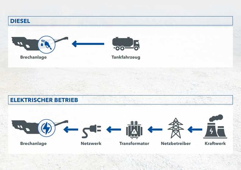 Der vollelektrische Betrieb von mobilen Brech- und Siebanlagen verursacht initiale Investitionskosten, die sich mittelfristig für den Betreiber jedoch auszahlen. Die Investition amortisiert sich im Schnitt nach sechs Jahren. | Foto: Kleemann