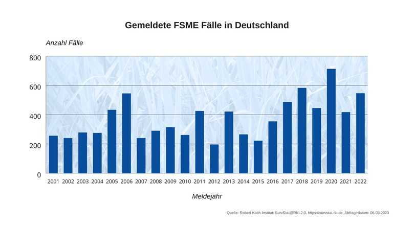 Im Jahr 2022 registrierte das Robert Koch-Institut insgesamt 546 FSME-Erkrankungen, was einer Zunahme von 30 Prozent gegenüber 2021 bedeutet. Außerdem stieg die Zahl der Risikogebiete auf 178 Landkreise in Deutschland. | Foto: Zahlen: Robert Koch-Institut; Darstellung: Peter Greven Physioderm GmbH