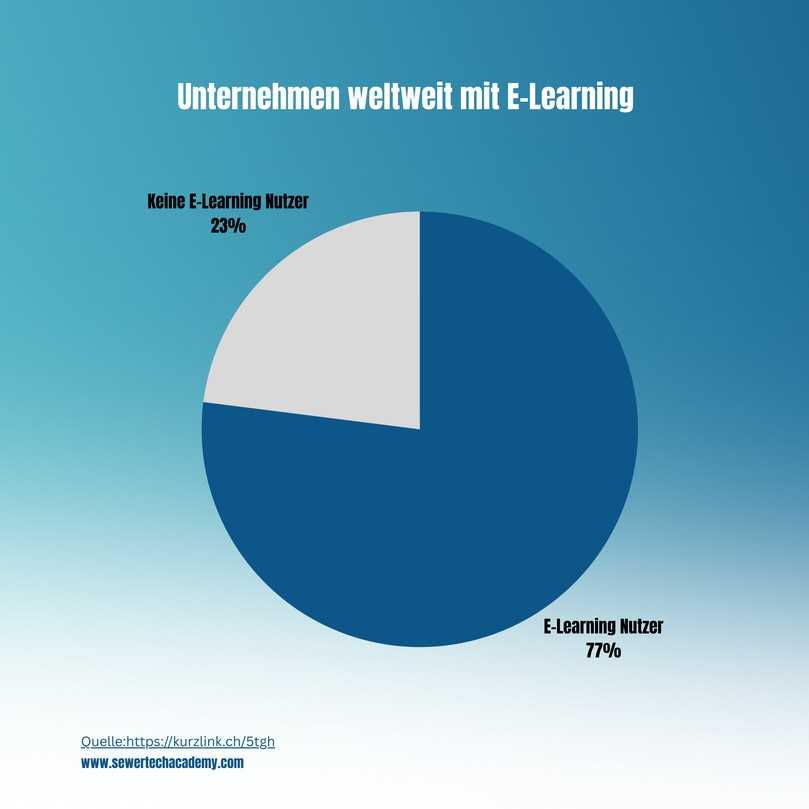 Die meisten Unternehmen weltweit nutzen bereits E-Learning. | Foto: Sewer-Tech Academy Die meisten Unternehmen weltweit nutzen bereits E-Learning. | Foto: Sewer-Tech Academy