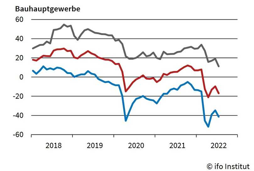 ifo Geschäftsklima: Nach einer kurzen Erholung im Juni hat sich das Geschäftsklima (rot) im Bauhauptgewerbe jetzt wieder verschlechtert. Die Beurteilung der aktuellen Lage (grau) und die Erwartungen (blau) sind geprägt von Pessimismus. | Foto: ifo Institut