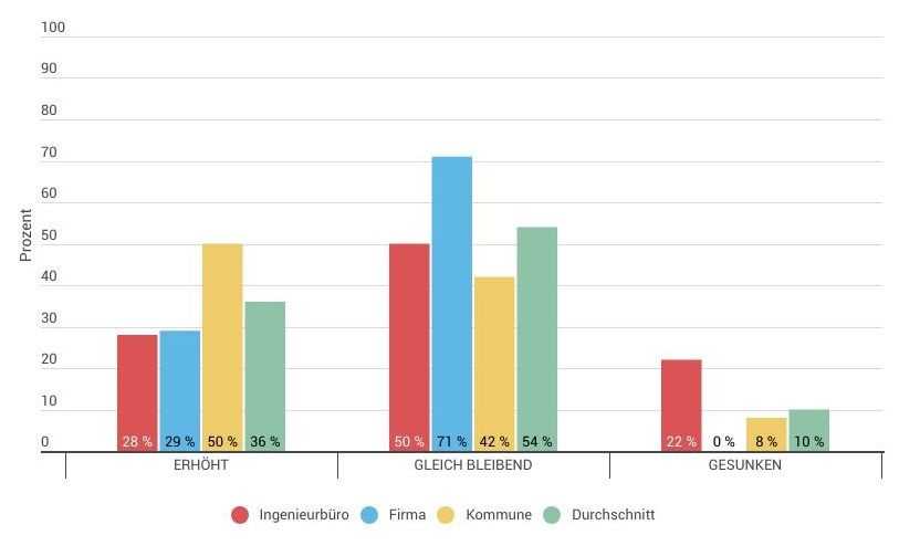 VSB-Stimmungsbarometer 2025: Konstanz auf hohem Niveau