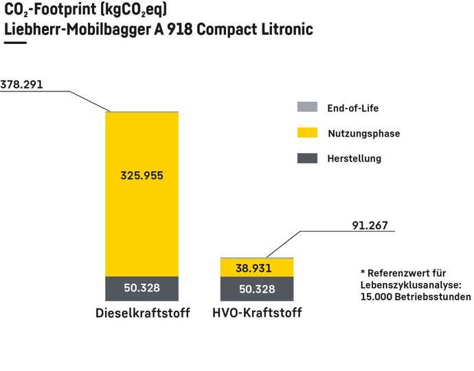 Liebherr hat in eigenen Studien nachgewiesen: Während des gesamten Lebenszyklus eines Mobilbaggers A 918 Compact kann mit HVO-Kraftstoff anstelle von Diesel der CO2-Ausstoß um bis zu 75 Prozent gesenkt werden. | Foto: Liebherr