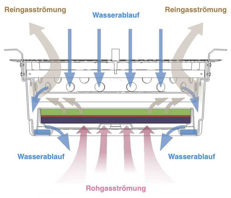 Das Schaubild veranschaulicht das Wirkprinzip: Der Hersteller Fritzmeier hat lange daran getüftelt. | Foto: Fritzmeier Umwelttechnik