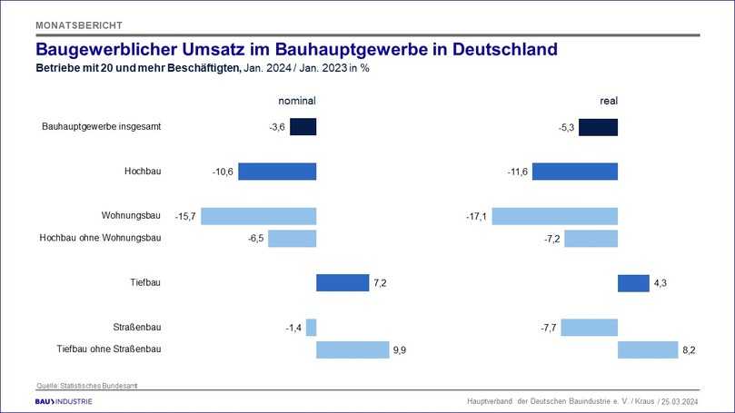 Der Ordereinbruch beim Wohnungsbau wird von Großprojekten im Wirtschaftstiefbau ausgeglichen. Der Umsatz insgesamt bleibt aber im Minus. | Foto: HDB