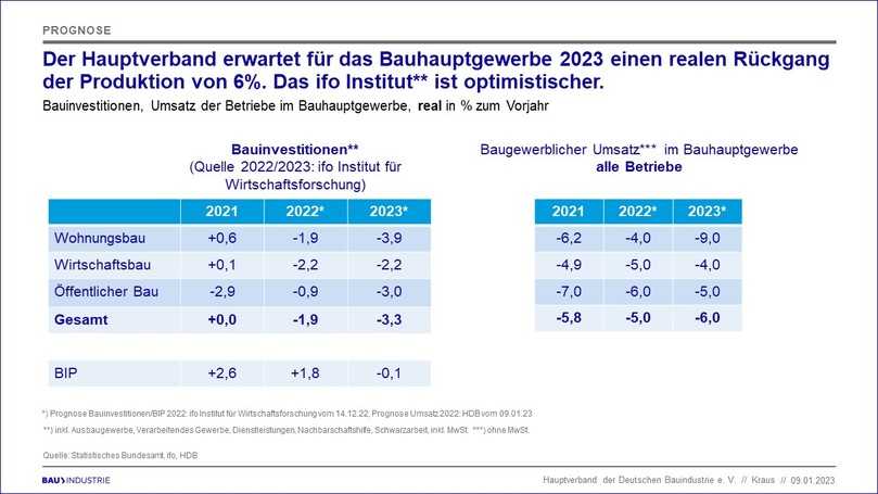 Baukonjunkturprognose 2023: Die hohen Auftragsbestände wirken als „Puffer“ für das erste Halbjahr 2023. | Foto: HDB