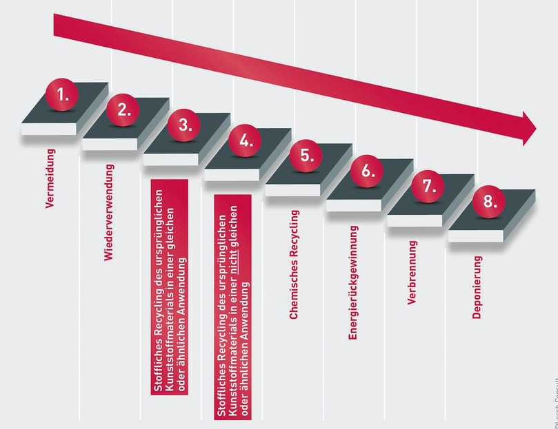 Bild 2: Hierarchie zur nachhaltigen Ressourcennutzung von Kunststoffen in der Abwasserentsorgung | Foto: Lesch Consult