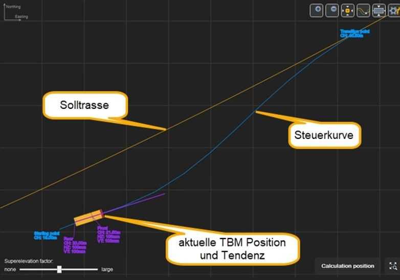 Beispiel Steuerkurve, Position der Mikrotunnelbohrmaschine weicht stark von Solltrasse ab | Foto: VMT GmbH