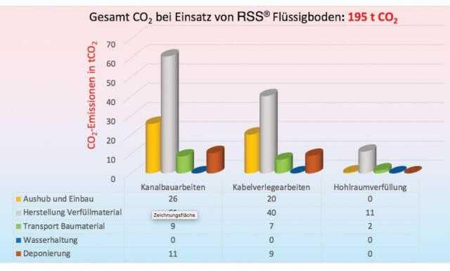 CO2-Emission beim Einsatz des RSS-Flüssigbodenverfahrens | Grafik: FiFB Leipzig