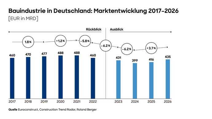 Der Markt für die deutsche Bauindustrie wird  voraussichtlich erst im Jahr 2025 in die Wachstumszone zurückfinden. | Foto: Roland Berger