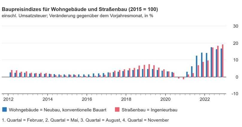 Im November 2022 haben die Baupreisindizes neue Höhen erreicht. | Foto: Destatis