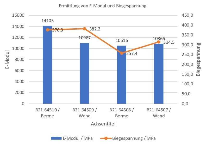 Ermittlung von E-Modul und Biegespannung | Foto: Prof. Dr. Jörg Sebastian