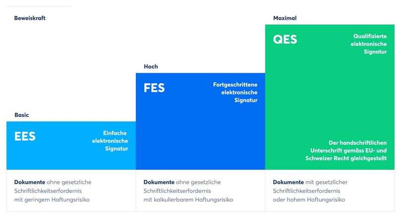 Die eIDAS-Verordnung definiert drei E-Signatur-Standards. | Foto: Skribble