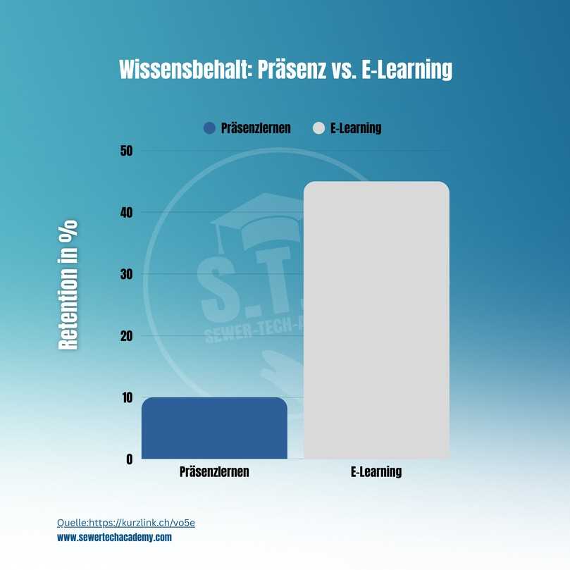 E-Learning erhöht die Behaltensquote auf 25-60 Prozent, gegenüber 8-10 Prozent bei klassischem Präsenzlernen. | Foto: Sewer-Tech Academy E-Learning erhöht die Behaltensquote auf 25-60 Prozent, gegenüber 8-10 Prozent bei klassischem Präsenzlernen. | Foto: Sewer-Tech Academy