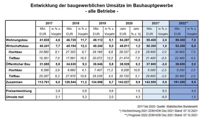 Die Umsatzprognose der Bauwirtschaft für das Jahr 2022 in den unterschiedlichen Bausparten | Foto: Hauptverband der deutschen Bauindustrie