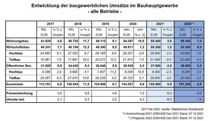Die Umsatzprognose der Bauwirtschaft für das Jahr 2022 in den unterschiedlichen Bausparten | Foto: Hauptverband der deutschen Bauindustrie