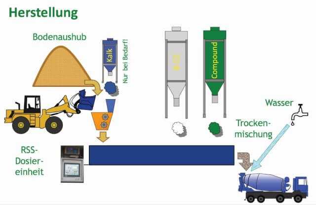 Darstellung der Flüssigbodenherstellung, hier RSS-Flüssigboden | Grafik: FiFB Leipzig