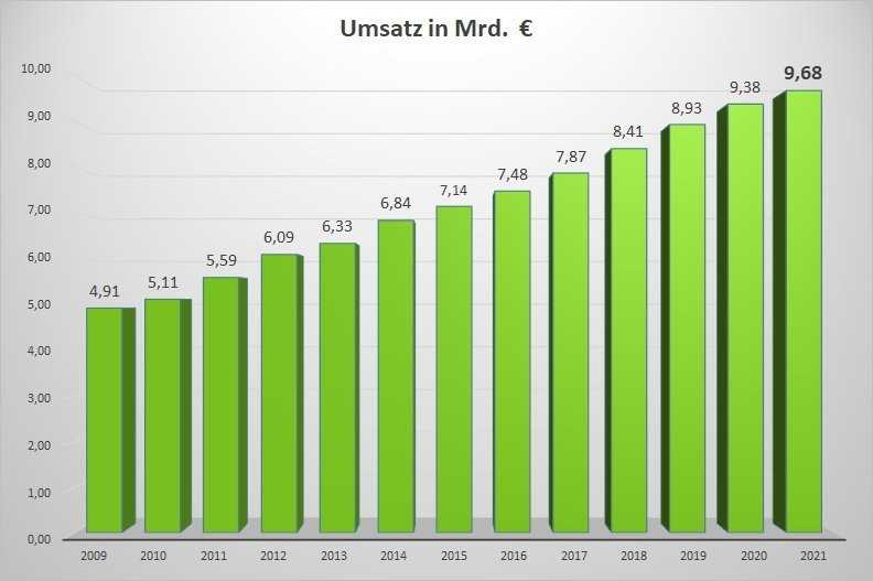 Die Umsätze im GaLaBau steigen seit 2009 stetig | Foto: BGL