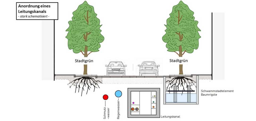 Nachhaltige Leitungskanäle: Neue Planungshilfe für klimaresiliente Infrastruktur Nachhaltige Leitungskanäle: Neue Planungshilfe für klimaresiliente Infrastruktur
