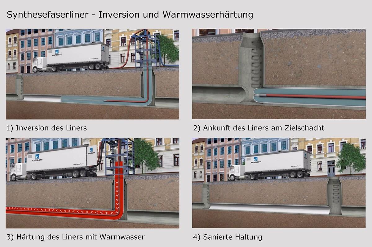 Schematische Darstellung des Schlauchlinings mit Synthesefaserliner und Warmwasserhärtung. | Foto: Aarsleff