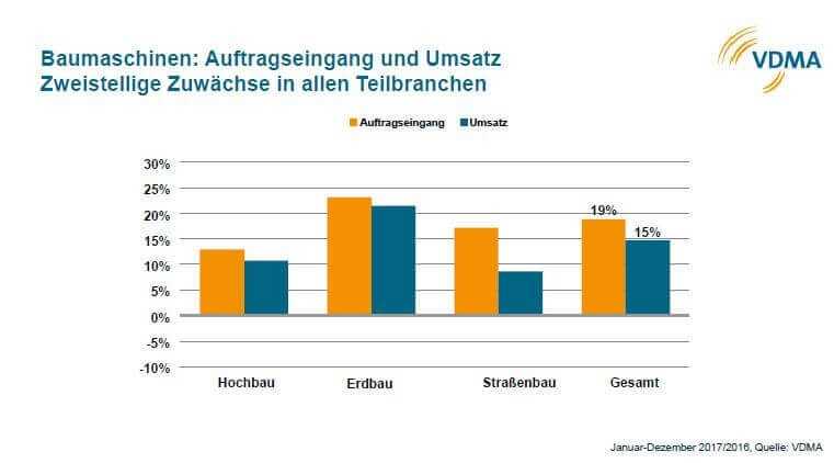 Die deutsche Baumaschinenindustrie hat 2017 ein Umsatzplus von 15 Prozent erzielt. Erdbewegungsmaschinen wurden überdurchschnittlich stark nachgefragt.