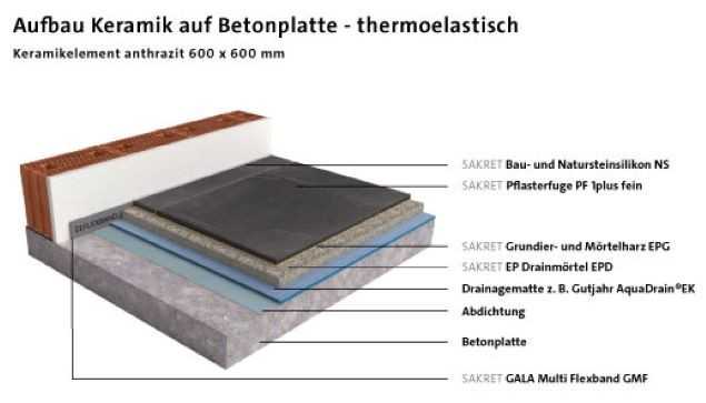 Thermoelastischer Aufbau Keramik auf Betonplate | Foto: SAKRET