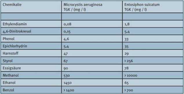 Tabelle 2: Toxische Grenzkonzentrationen (TGK) für verschiedene Chemikalien bei zwei Wasserorganismen, die in Kläranlagen relevant sind und die sich durch eine besonders geringe und besonders große Empfindlichkeit gegenüber Styrol auszeichnen.