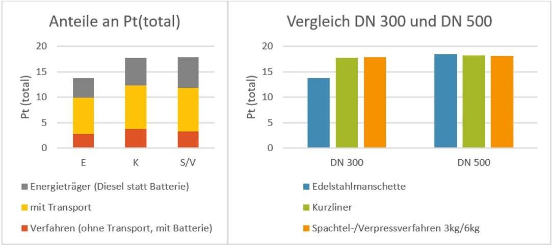 Abbildung 4: Links: Anteile von Transport und Energieträger an den Gesamtschadenspunkten [Pt (total)], rechts: Vergleich von DN 300 und DN 500; für Schadensbild (i) bei einmaliger Anwendung durch die ReCiPe-Methode nach Gesamtschadenspunkten [Pt (total)] | Foto: Pallon