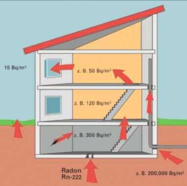 Der Weg des Radons vom Boden ins Gebäude. Je weiter man nach oben kommt, desto geringer wird die Radonkonkentration in der Luft. | Grafik: Bayerisches Landesamt für Umwelt