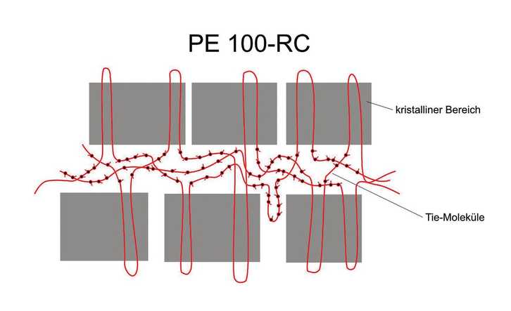 Im Vergleich zu PE 100 verfügt PE 100-RC über eine höhere Anzahl an Tie-Molekülen, die kristalline Bereiche über die amorphen Bereiche hinweg miteinander verbinden. Dadurch weist das Material eine verbesserte Spannungsrissbeständigkeit auf. | Foto: Simona AG