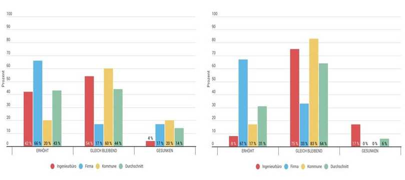 Entwicklung Umsatz/Investition (l.), Entwicklung Personalbestand (r.) | Foto: VSB