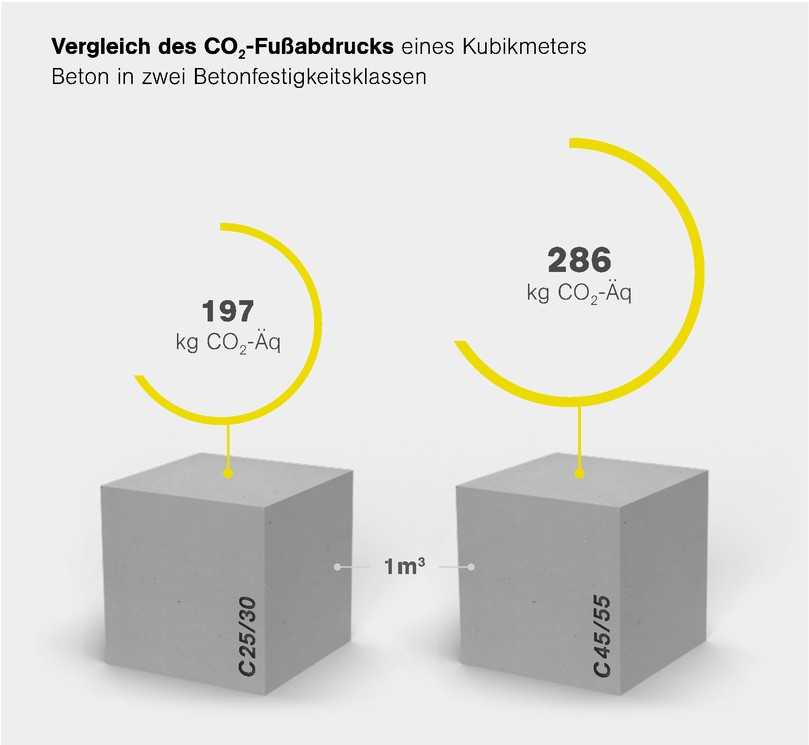 Mit dem Klimaschutz-Konfigurator können Planer das Treibhauspotenzial von Betonbauteilen ermitteln. | Foto: IZB