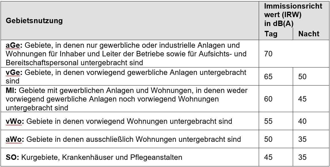 Tabelle 1: Immissionsrichtwerte der AVV-Baulärm [3] | Foto: IITA-Messungen