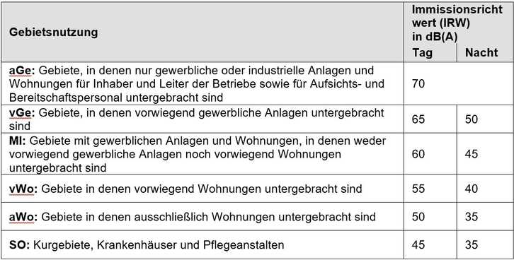 Tabelle 1: Immissionsrichtwerte der AVV-Baulärm [3] | Foto: IITA-Messungen