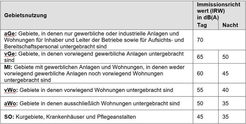 Tabelle 1: Immissionsrichtwerte der AVV-Baulärm [3] | Foto: IITA-Messungen