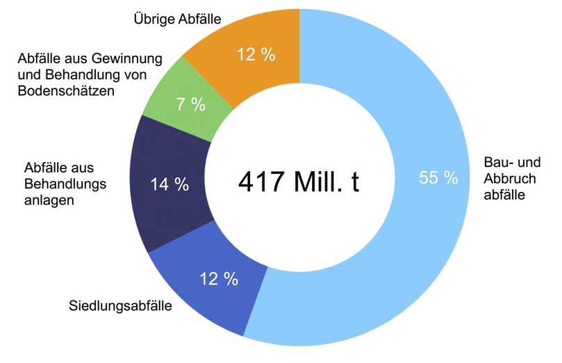 Abfallaufkommen in 2019 nach Abfallströmen (in %). Bei einem Abfallaufkommen von rund 417 Millionen Tonnen bilden Bau- und Abbruchabfälle mit 230,9 Millionen Tonnen gut 55 % der Gesamtmenge. [2] | Foto: Gebr. Kemmler GmbH & Co. KG