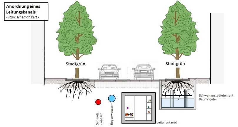 Schematische Darstellung der unterirdischen Infrastruktur im städtischen Straßenraum mit Stadtgrün | Foto: IKT Schematische Darstellung der unterirdischen Infrastruktur im städtischen Straßenraum mit Stadtgrün | Foto: IKT