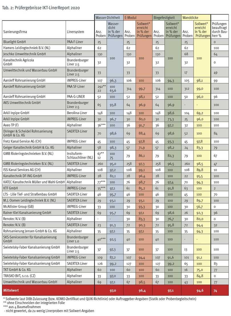 Prüfergebnisse LinerReport 2020 | Foto: IKT