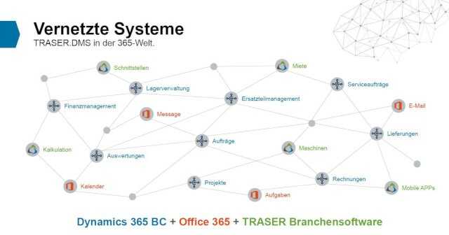Grundlage des Traser DMS Software ist Microsoft Dynamics 365 BC mit Elementen aus Office 365 (Elemente in rot und blau). Hinzuprogrammiert werden von Traser Schnittstellen zu Herstellern, ein Miet- und Maschinentool, ein Kalkulationstool sowie Apps für mobile Geräte (grüne Elemente). | Abb: Traser Software