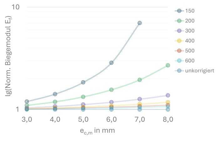 Abbildung 4: Abhängigkeit des korrigierten Biegemodul Ef (normiert auf unkorrigierten Ec) von Durchmesser und Kompositwanddicke | Foto: SBKS