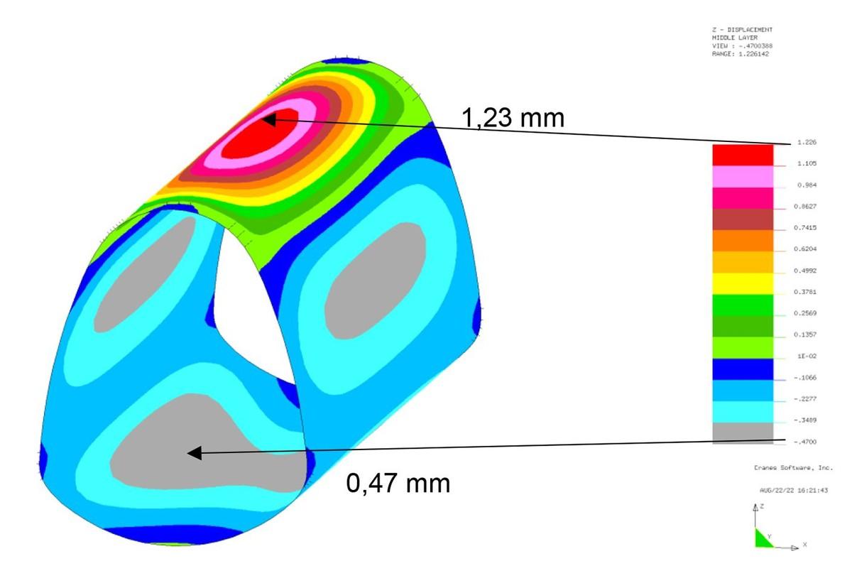 Statische Berechnungen nach der Finite-Element-Methode weisen nach, dass die GFK-Rohre für die Sanierung unter den Bahngleisen geeignet sind. Die Grafik zeigt beispielhaft die vertikale Rohrverformung für den Lastfall „Dämmerdruck bis 0,5 m über dem Scheitel (Bauzustand)“. | Foto: Dr. Doll Ingenieurgesellschaft