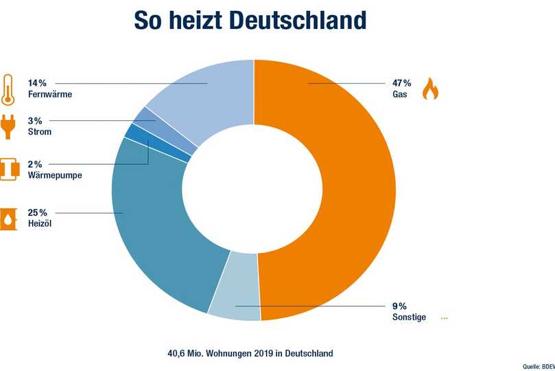 Das war der Stand 2019: Die Heizarten Fernwärme, Strom, Wärmepumpe, Heizöl und Gas in Prozentzahlen | Foto: DVGW/BDEW